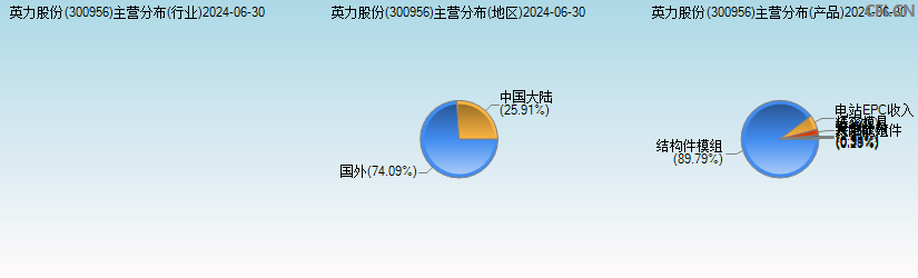 英力股份(300956)主营分布图