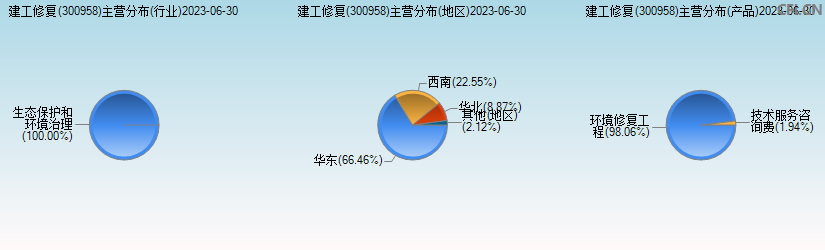 建工修复(300958)主营分布图