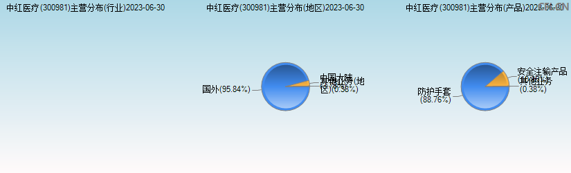 中红医疗(300981)主营分布图