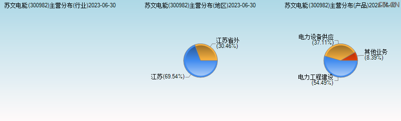 苏文电能(300982)主营分布图