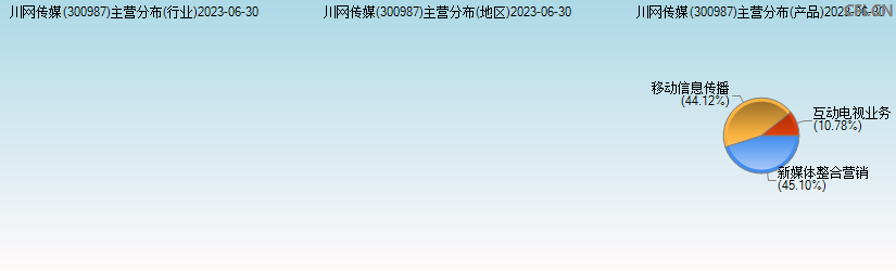 川网传媒(300987)主营分布图