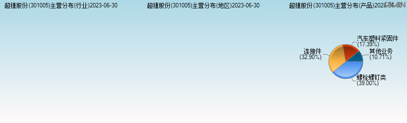 超捷股份(301005)主营分布图