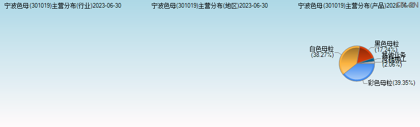 宁波色母(301019)主营分布图