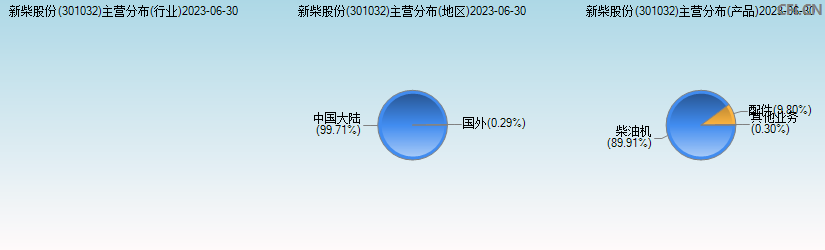 新柴股份(301032)主营分布图