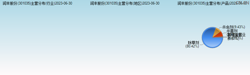 润丰股份(301035)主营分布图