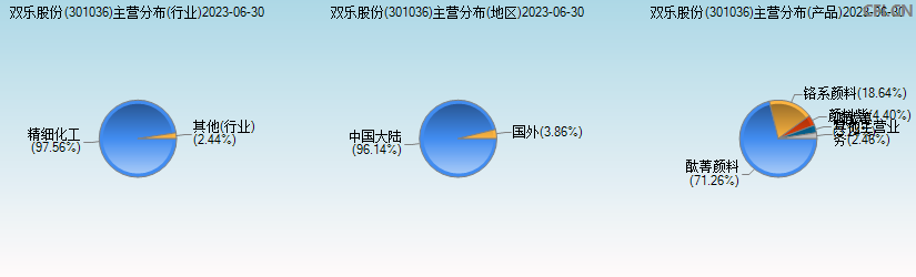 双乐股份(301036)主营分布图