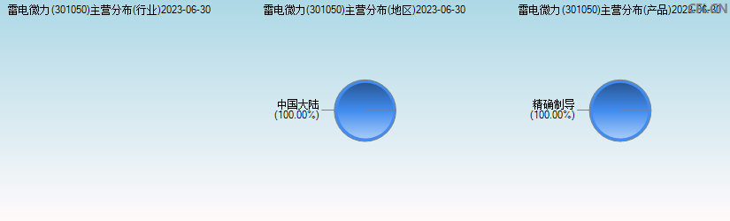 雷电微力(301050)主营分布图