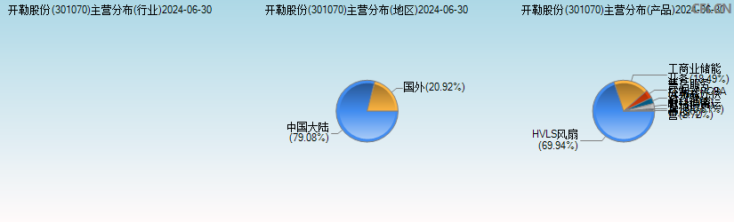 开勒股份(301070)主营分布图