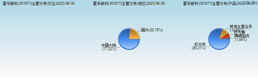 星华新材(301077)主营分布图