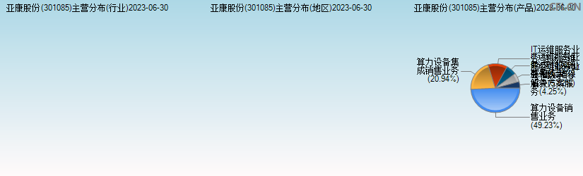 亚康股份(301085)主营分布图