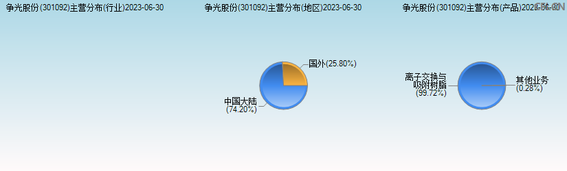 争光股份(301092)主营分布图