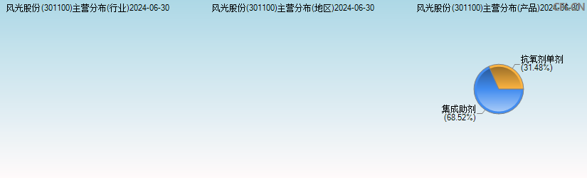 风光股份(301100)主营分布图