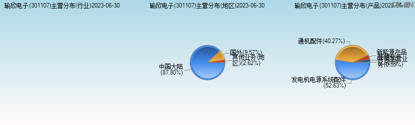 瑜欣电子(301107)主营分布图