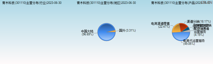 青木股份(301110)主营分布图