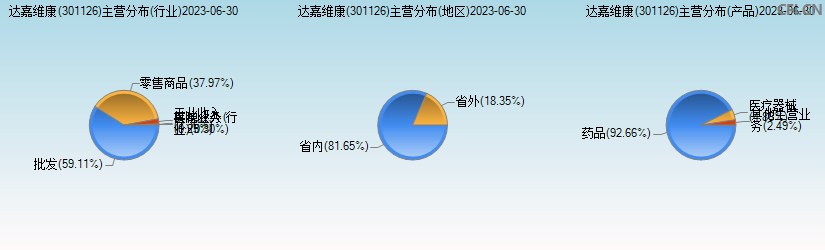 达嘉维康(301126)主营分布图