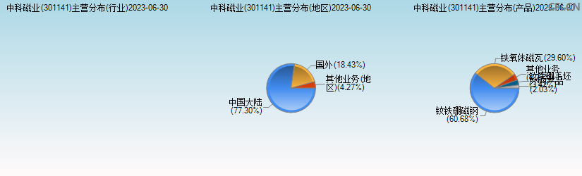 中科磁业(301141)主营分布图