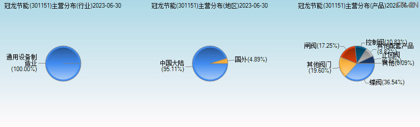 冠龙节能(301151)主营分布图