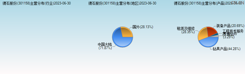 德石股份(301158)主营分布图
