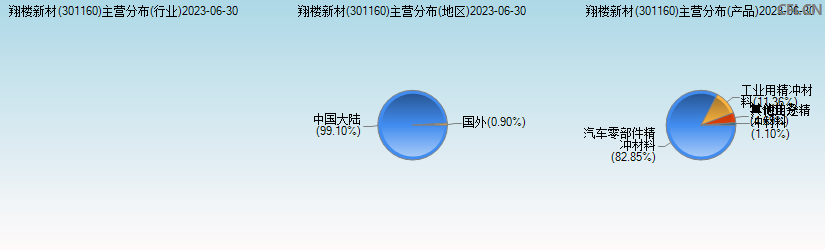 翔楼新材(301160)主营分布图