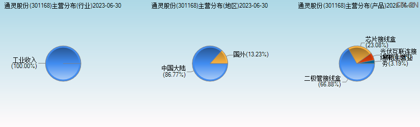 通灵股份(301168)主营分布图