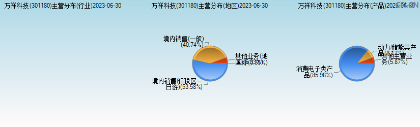 万祥科技(301180)主营分布图