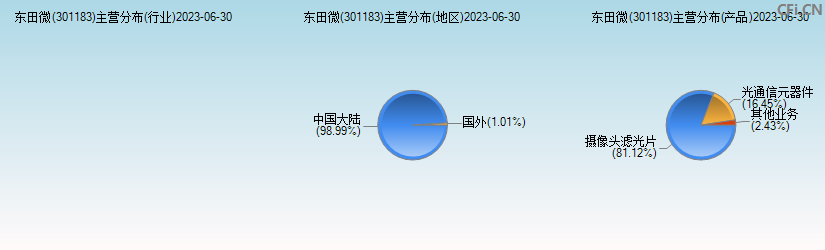 东田微(301183)主营分布图