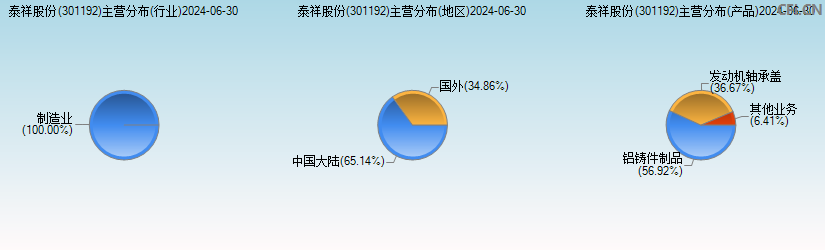 泰祥股份(301192)主营分布图