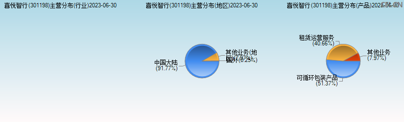 喜悦智行(301198)主营分布图