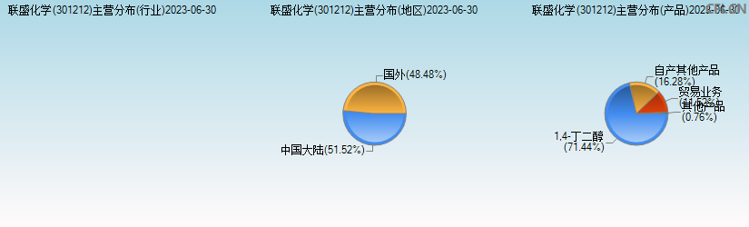 联盛化学(301212)主营分布图