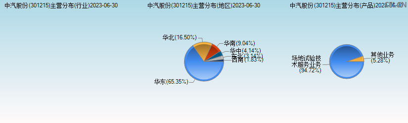 中汽股份(301215)主营分布图