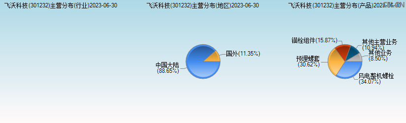 飞沃科技(301232)主营分布图