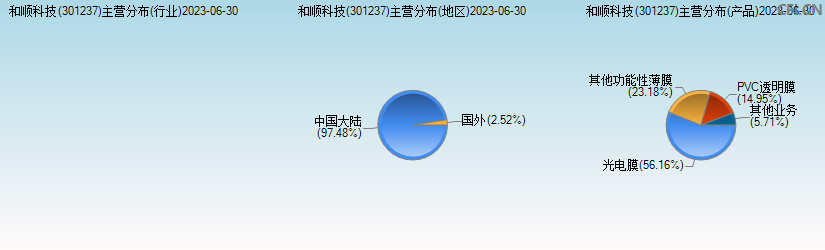 和顺科技(301237)主营分布图