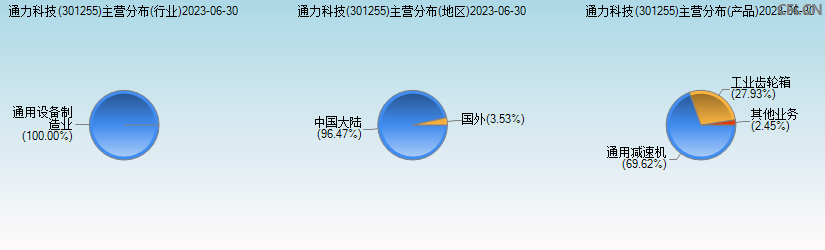 通力科技(301255)主营分布图