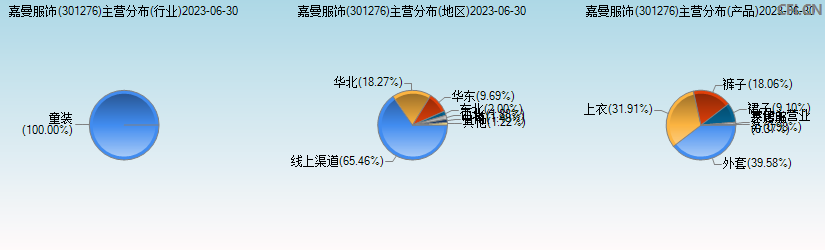 嘉曼服饰(301276)主营分布图