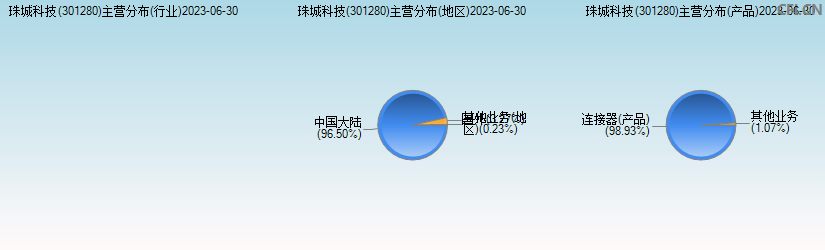 珠城科技(301280)主营分布图