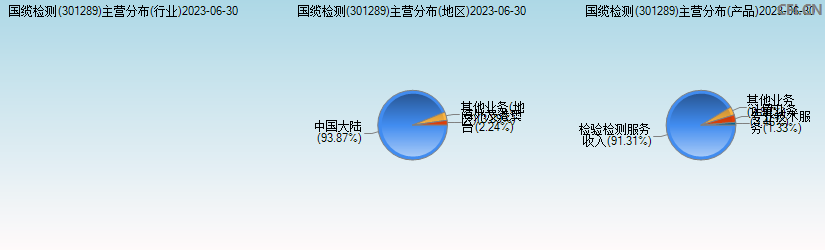 国缆检测(301289)主营分布图