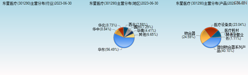 东星医疗(301290)主营分布图