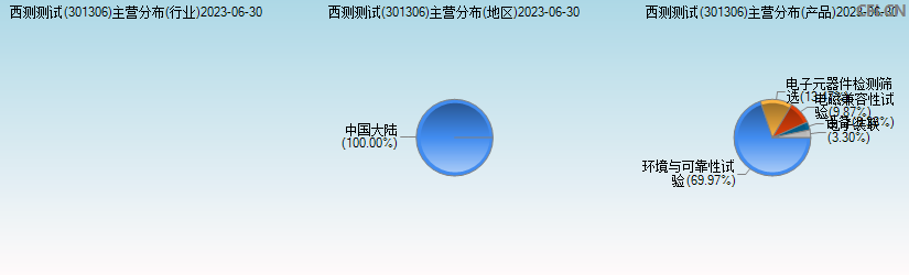 西测测试(301306)主营分布图