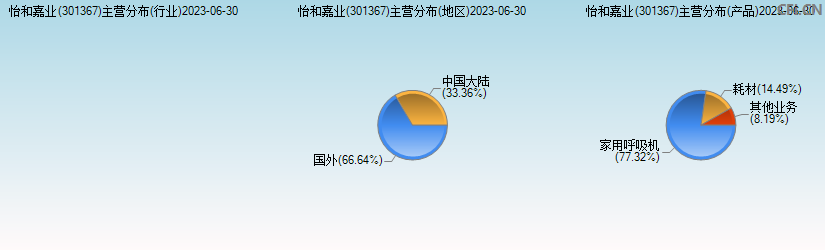 怡和嘉业(301367)主营分布图