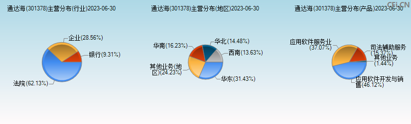 通达海(301378)主营分布图