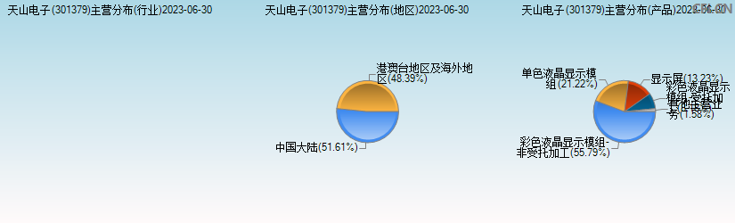 天山电子(301379)主营分布图