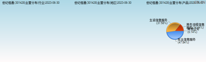世纪恒通(301428)主营分布图