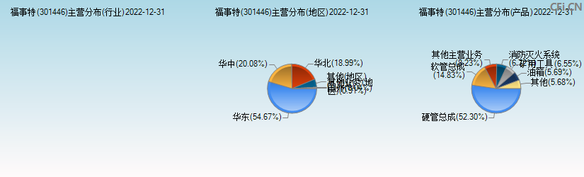 福事特(301446)主营分布图