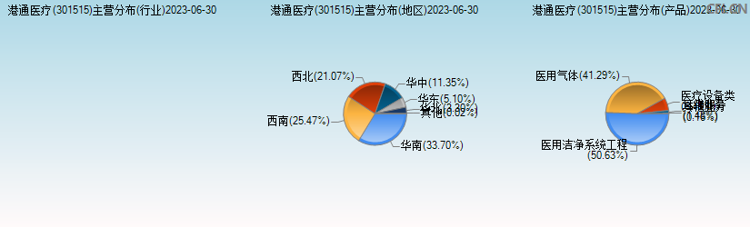 港通医疗(301515)主营分布图