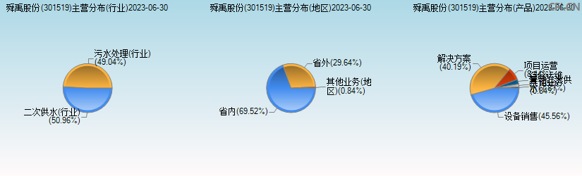 舜禹股份(301519)主营分布图