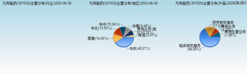 万邦医药(301520)主营分布图