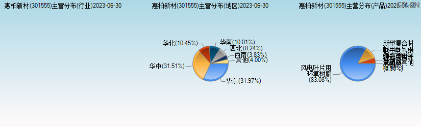 惠柏新材(301555)主营分布图