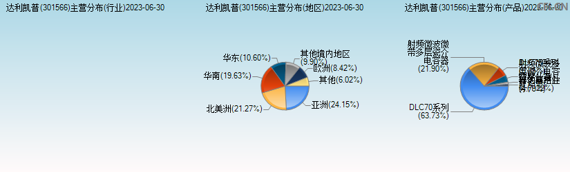 达利凯普(301566)主营分布图