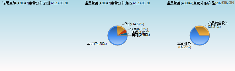 诺思兰德(430047)主营分布图