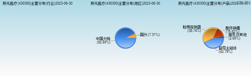 辰光医疗(430300)主营分布图